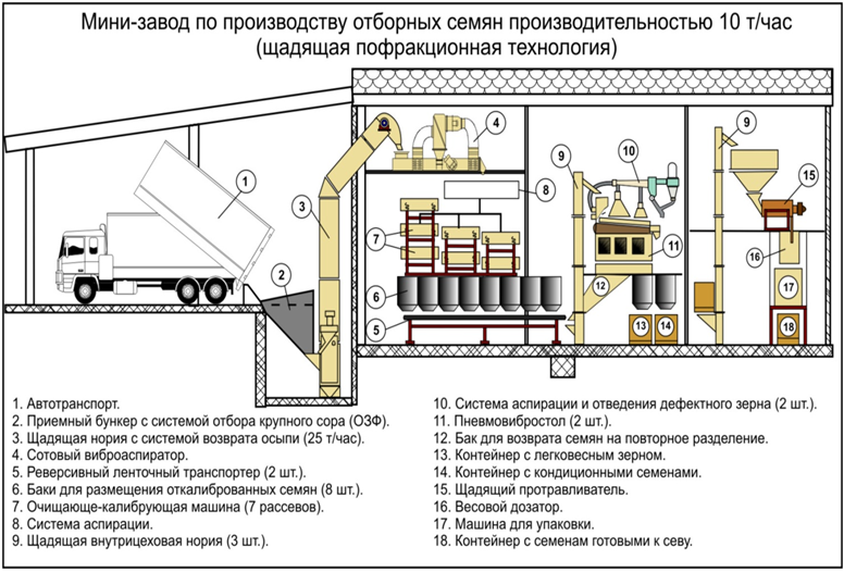 Проект цеха по производству масла