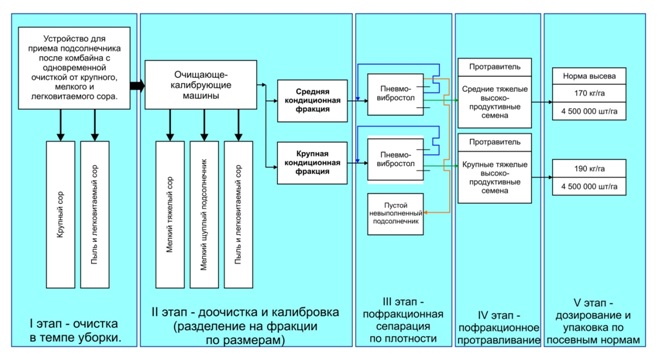 Функциональная схема мини-завода по производству сильных семян подсолнечника