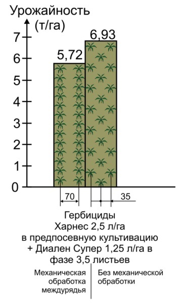 Урожайность кукурузы