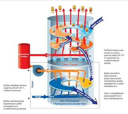Устройство зерносушилки