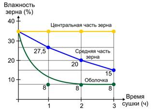 Определение влажности зерна в сушильном шкафу