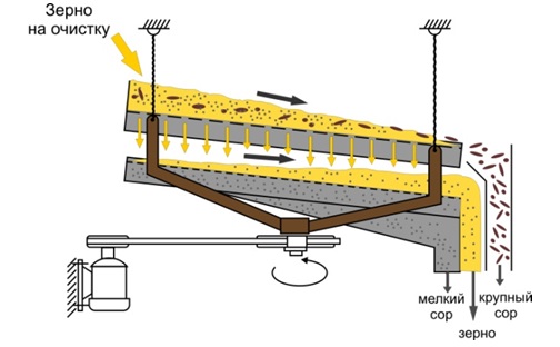 Схема движения зерна на элеваторе одноступенчатая
