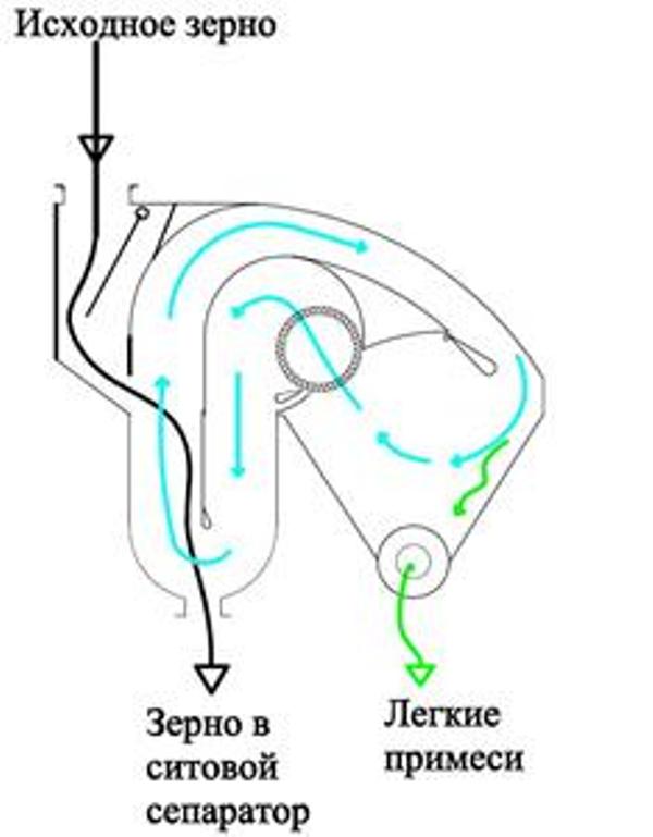 RUC2 - Винтовой сепаратор - Google Patents