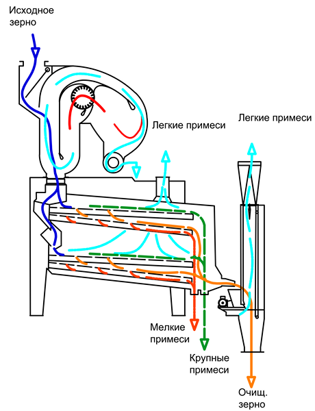 Сепаратор зернового вороха схема